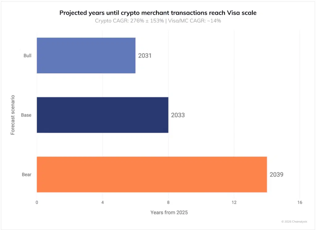 Volumi stablecoin previsione sorpasso Visa