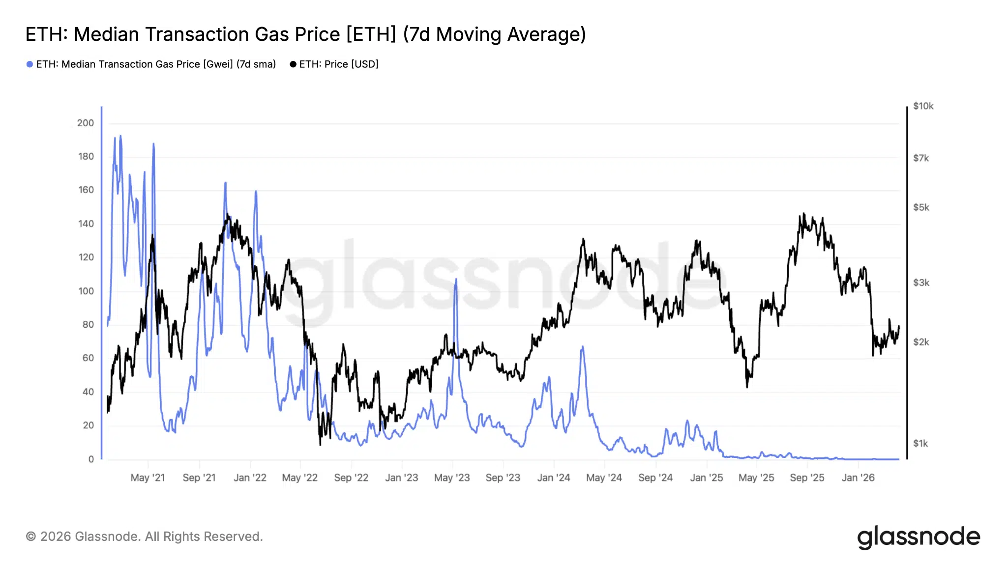 Prezzo mediano del gas su Ethereum