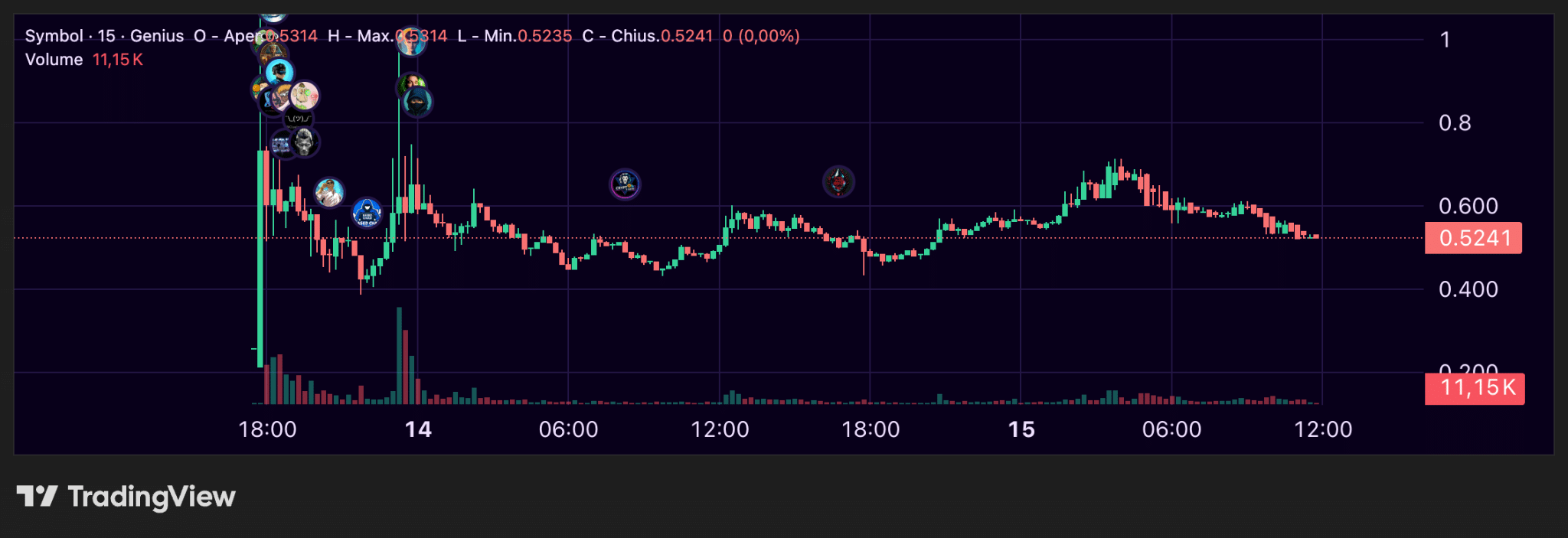 GENIUS crypto price action grafico 15 minuti
