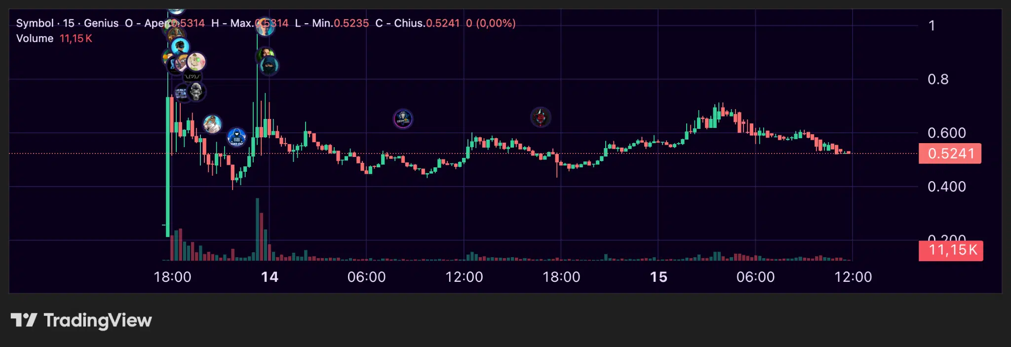 GENIUS crypto price action grafico 15 minuti