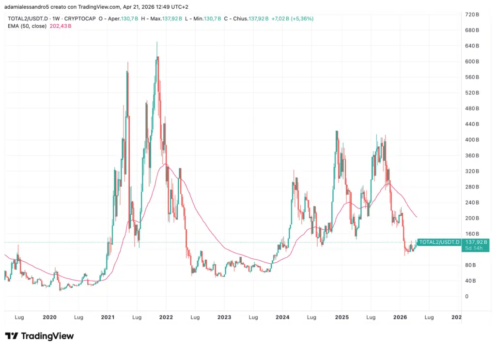 Rapporto capitalizzazione Total2 contro dominance USDT