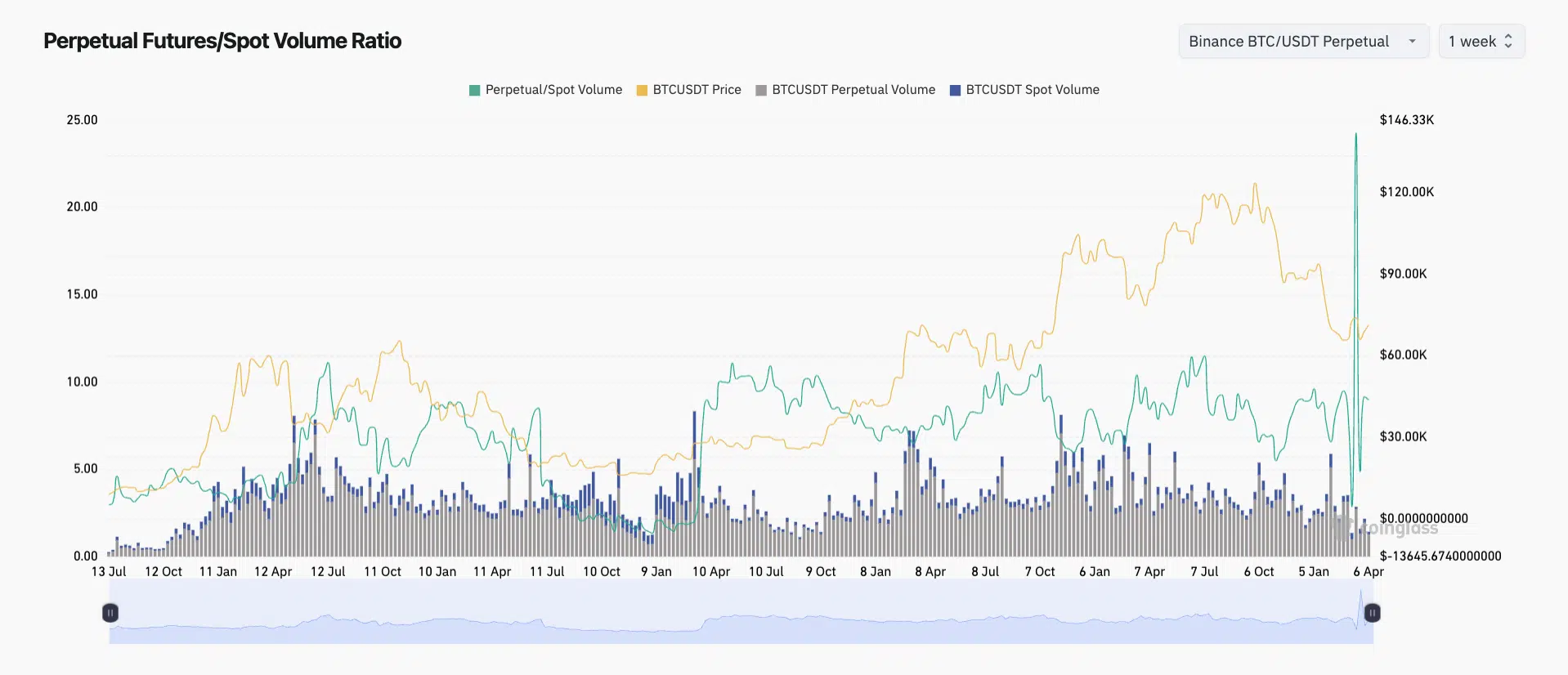 Rapporto volumi spot futures Bitcoin
