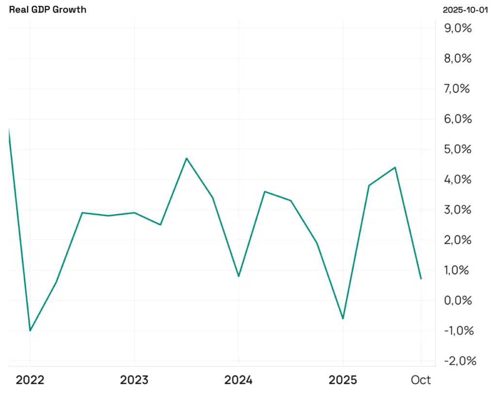 GDP USA andamento