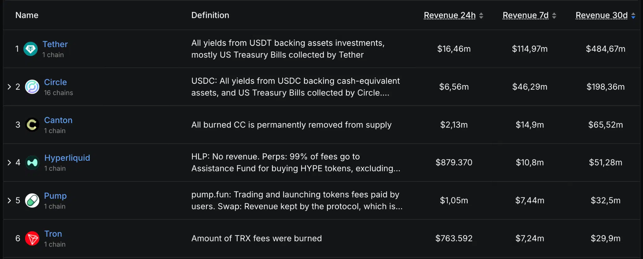 Classifica revenue DeFiLlama Hyperliquid Canton