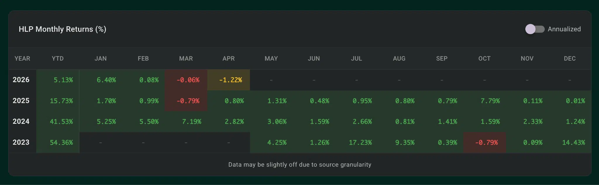 Rendimenti mensili vault HLP Hyperliquid