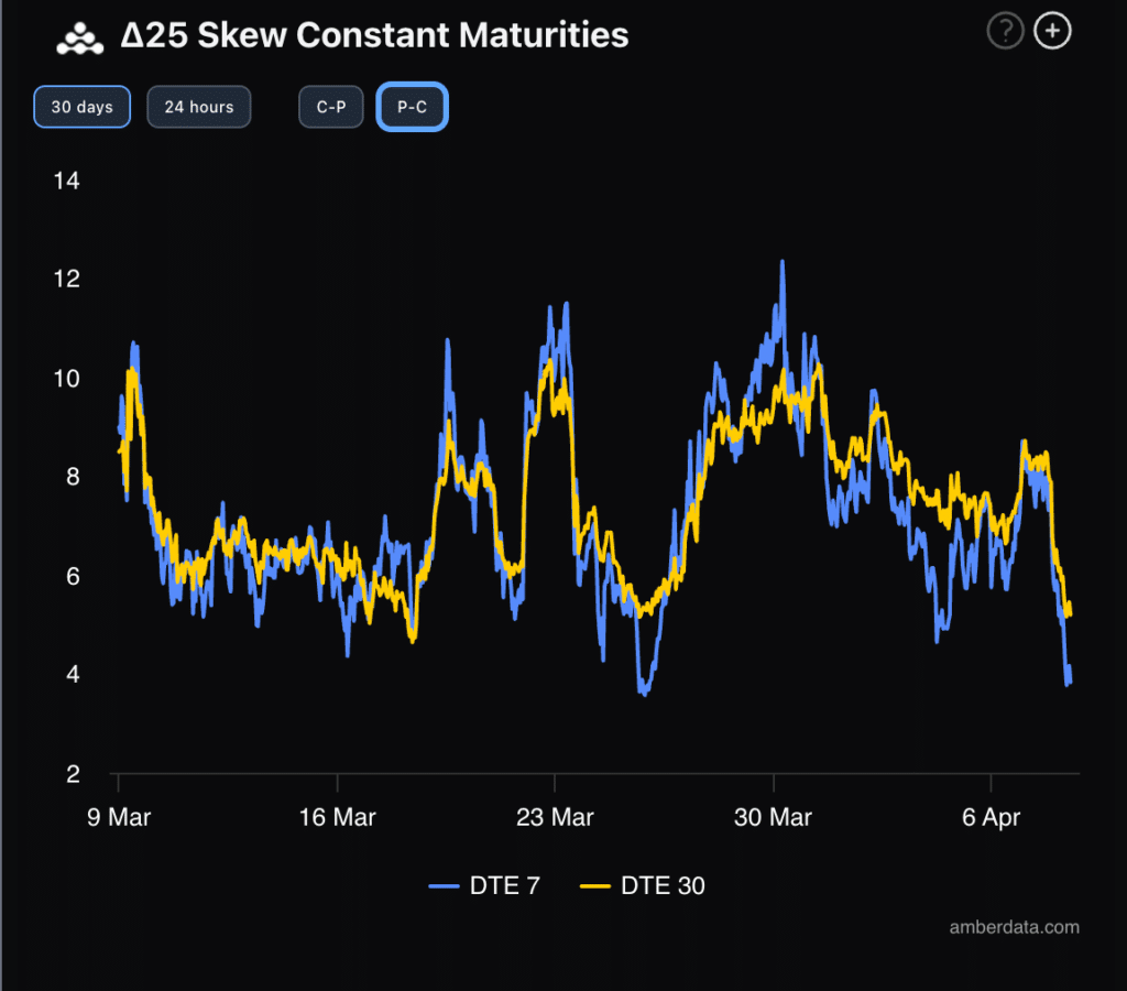 Skew Bitcoin rischio percepito dal mercato
