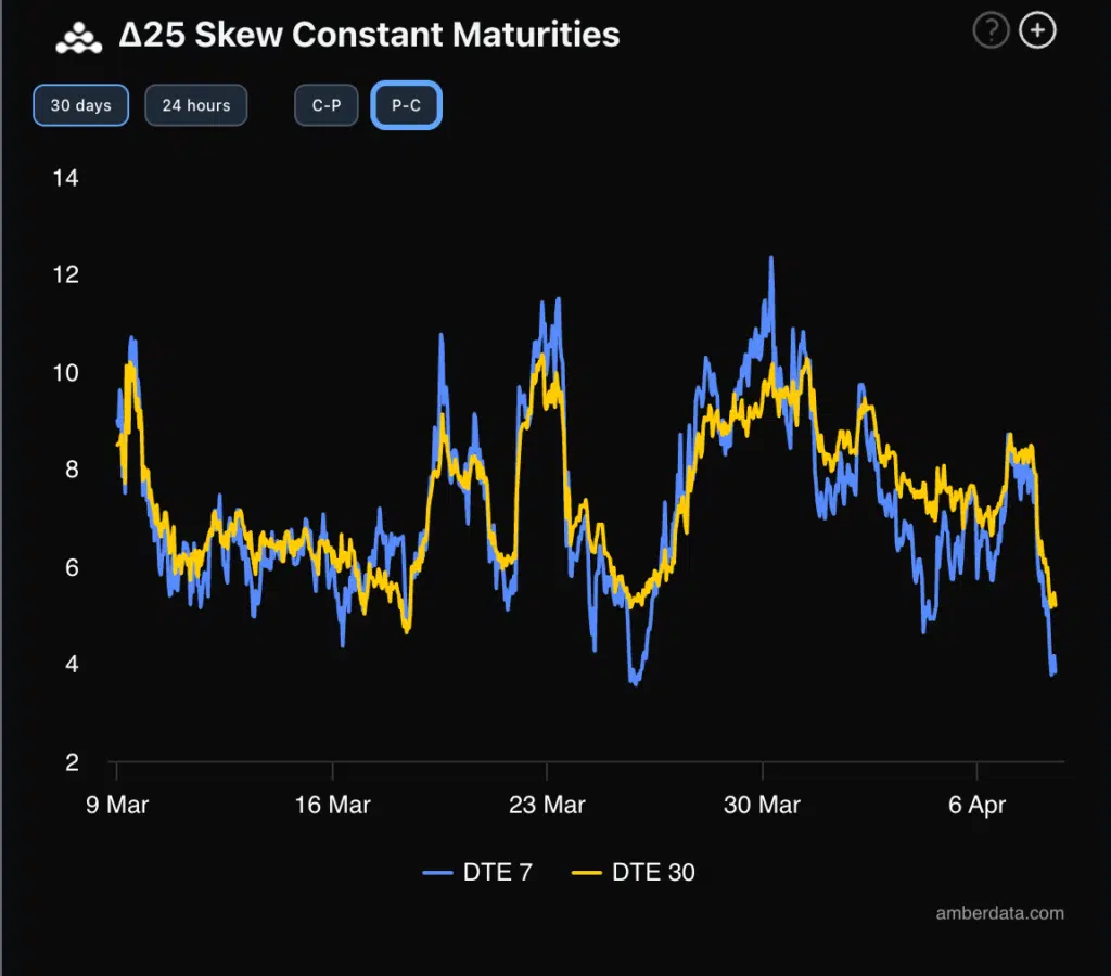 Skew Bitcoin rischio percepito dal mercato