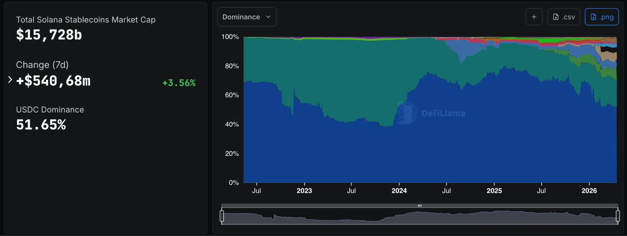 Solana stablecoin dominance Tether USDT e Circle USDC