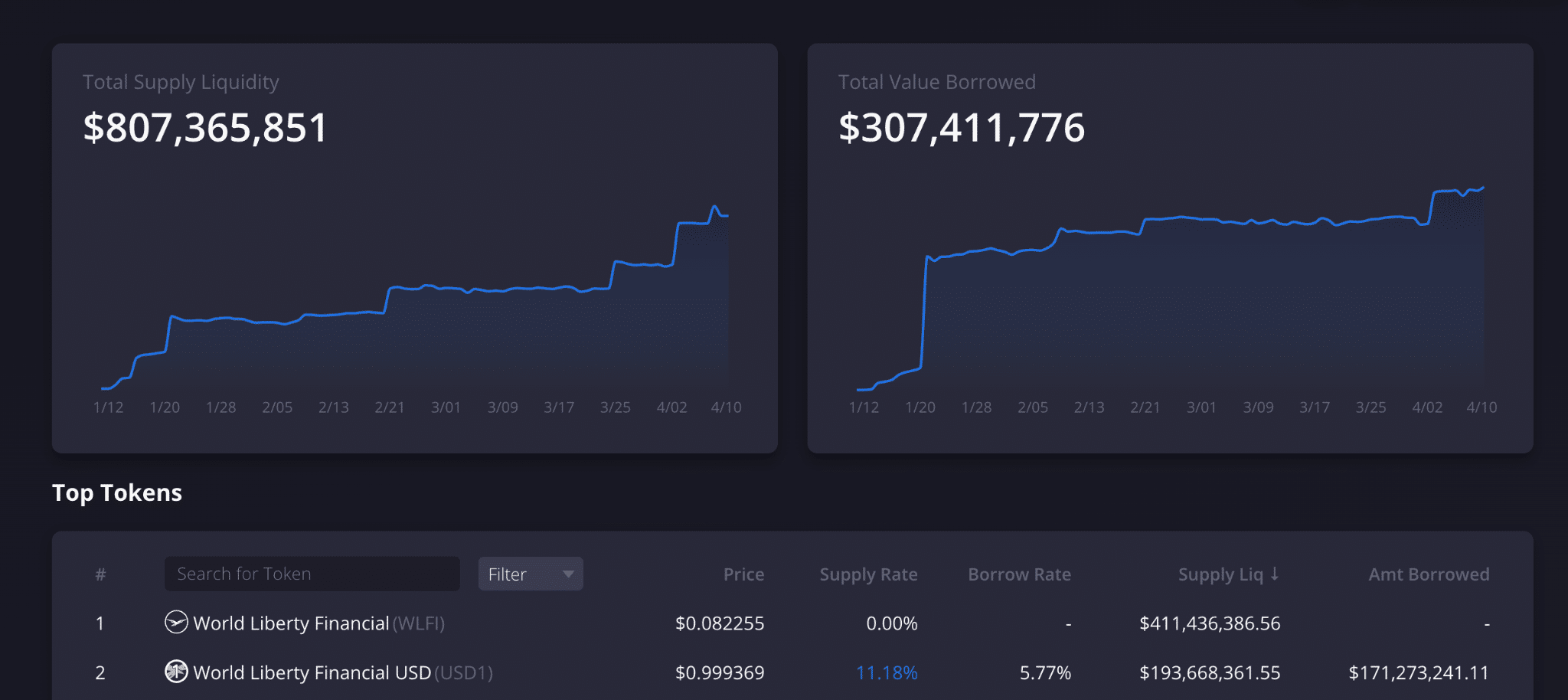 Dolomite dati relativi a utilizzo token WLFI e USD1