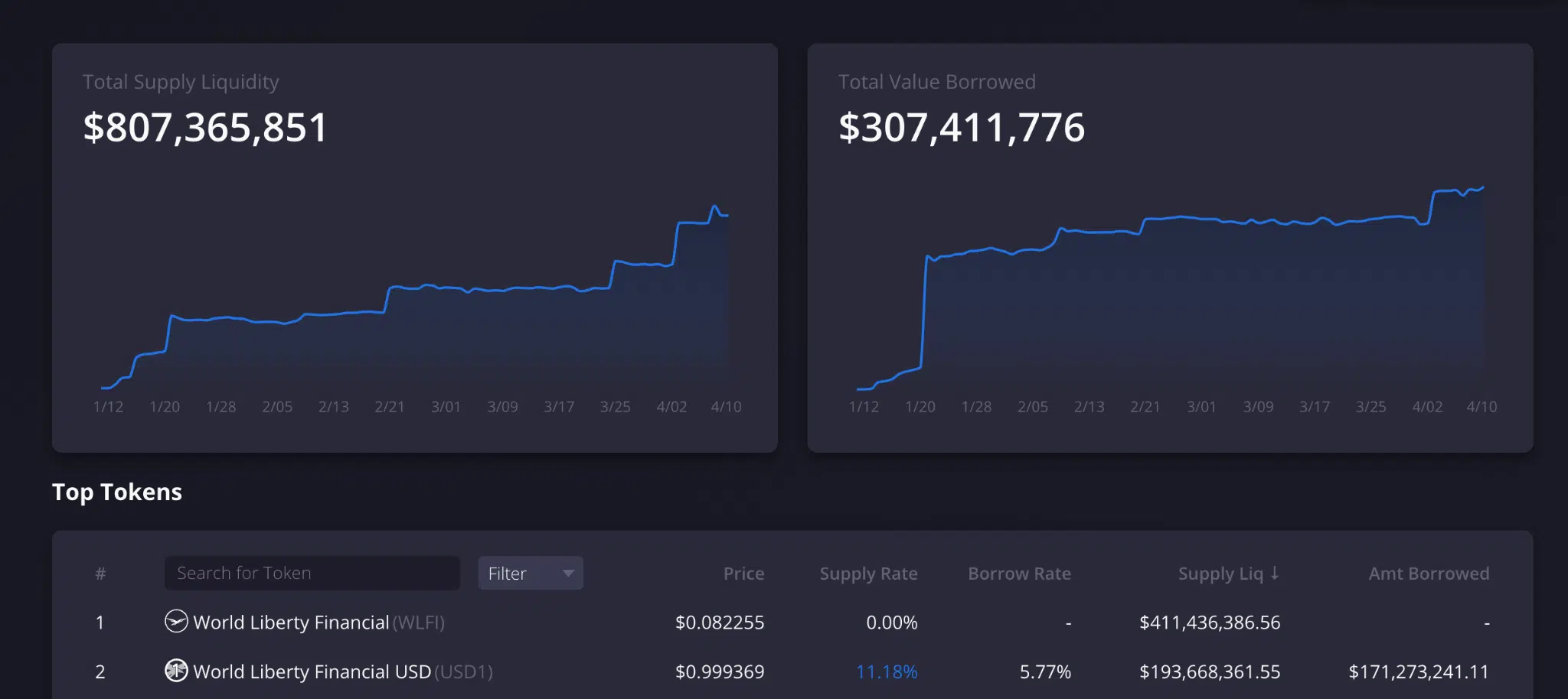 Dolomite dati relativi a utilizzo token WLFI e USD1