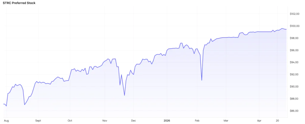STRC andamento prezzi