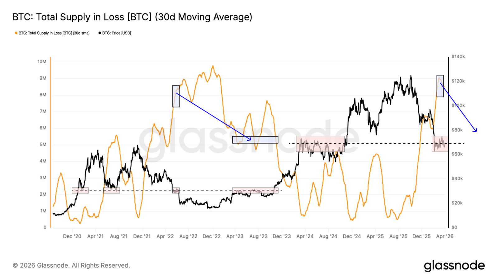 Quota di supply Bitcoin in loss
