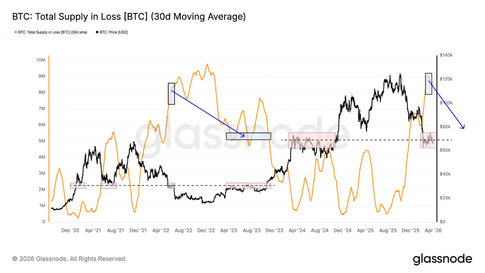 Quota di supply Bitcoin in loss