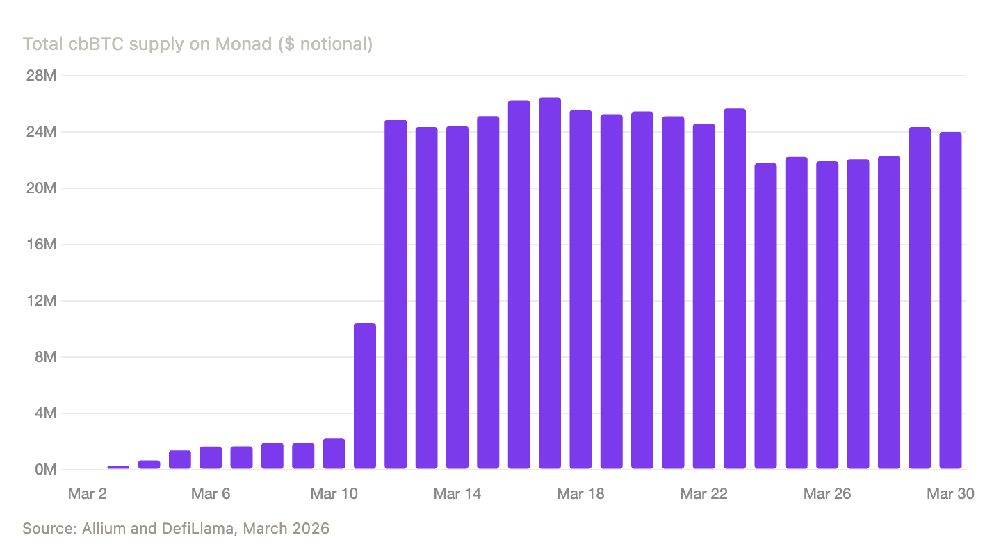 Supply cbBTC rete Monad dopo integrazione Chainlink