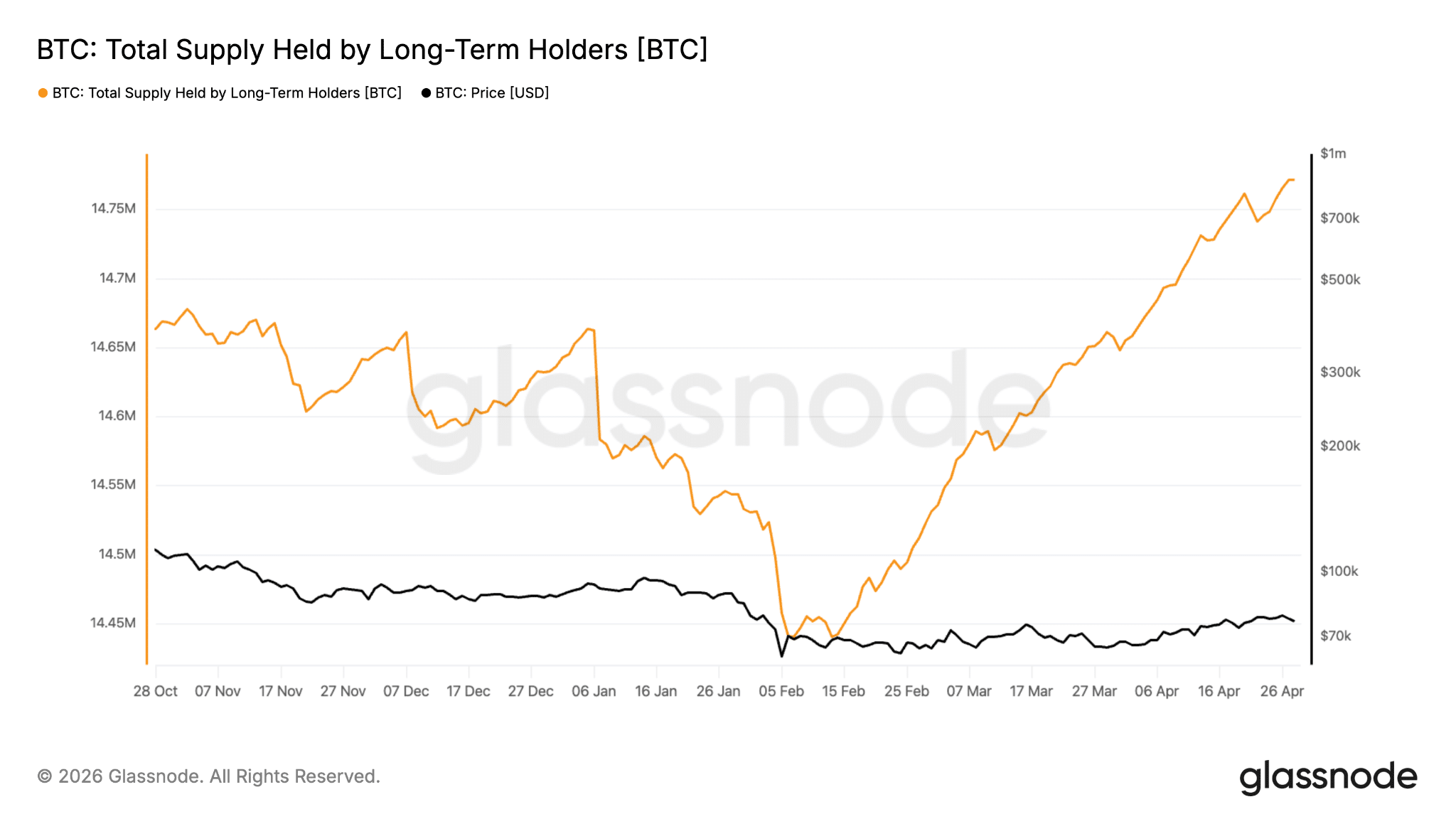 long-term holders supply Bitcoin