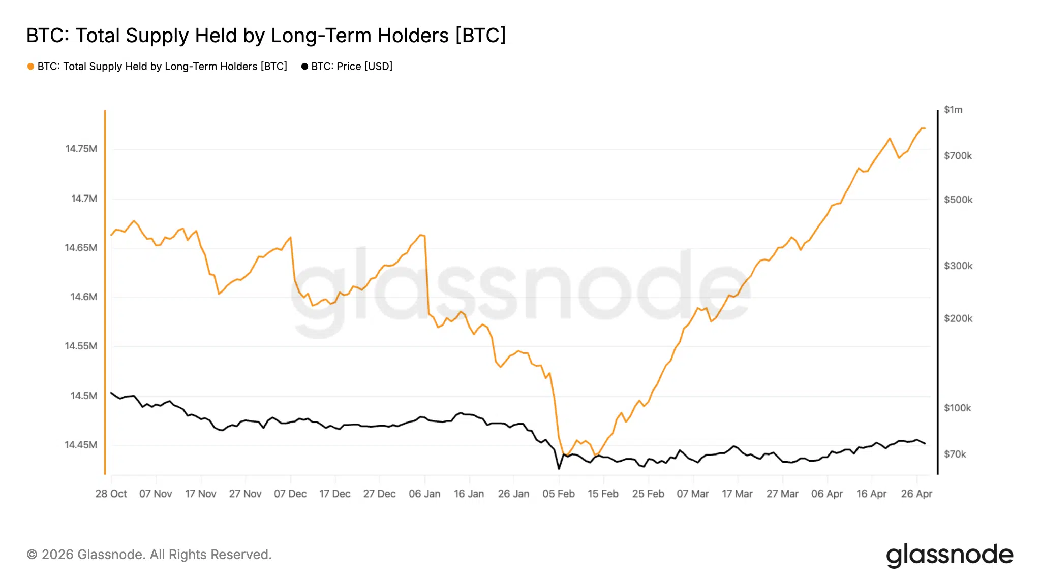 long-term holders supply Bitcoin