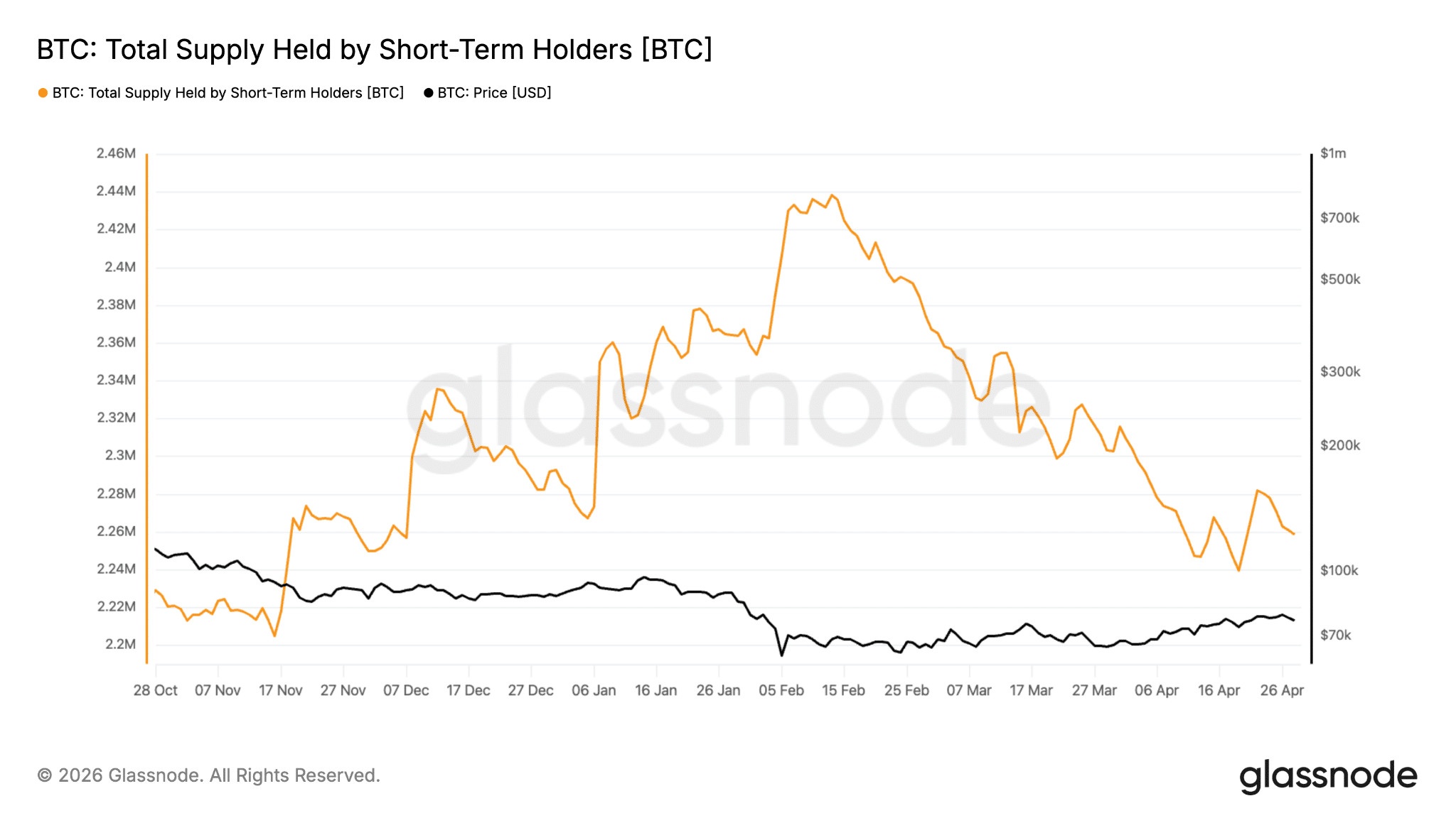 Short-term holders Bitcoin supply totalae
