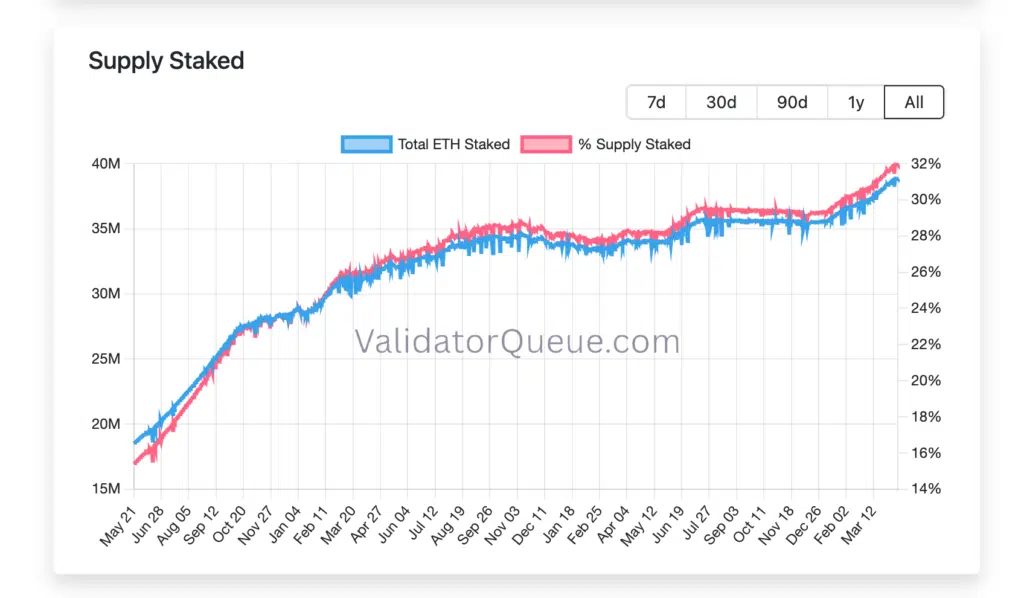 Supply Ethereum staking