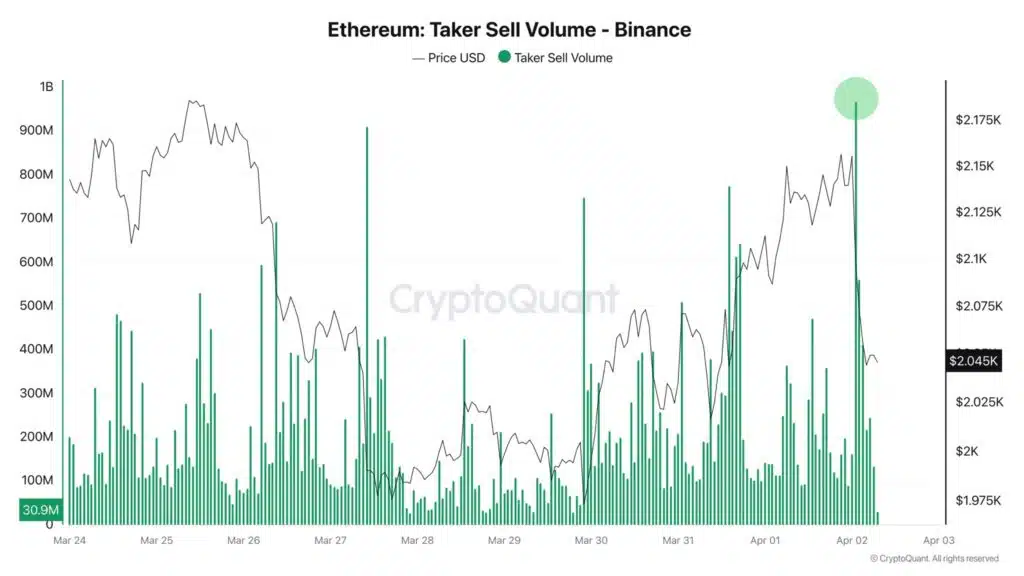 Volumi taker sell Ethereum, Binance