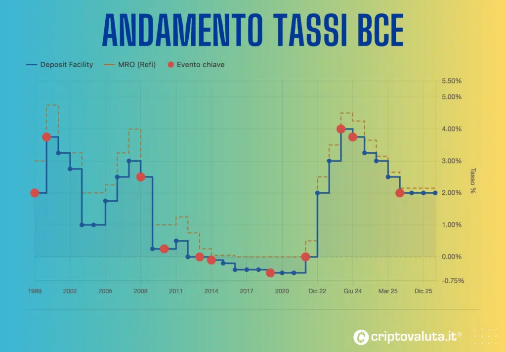 Andamento BCE tassi