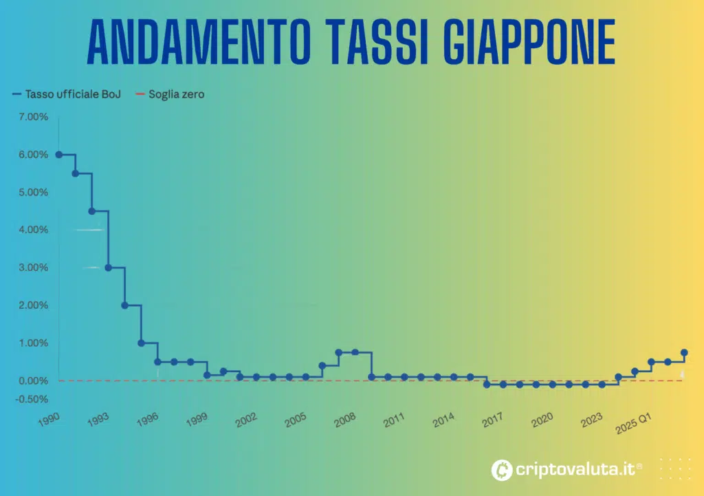Andamento tasi Giappone