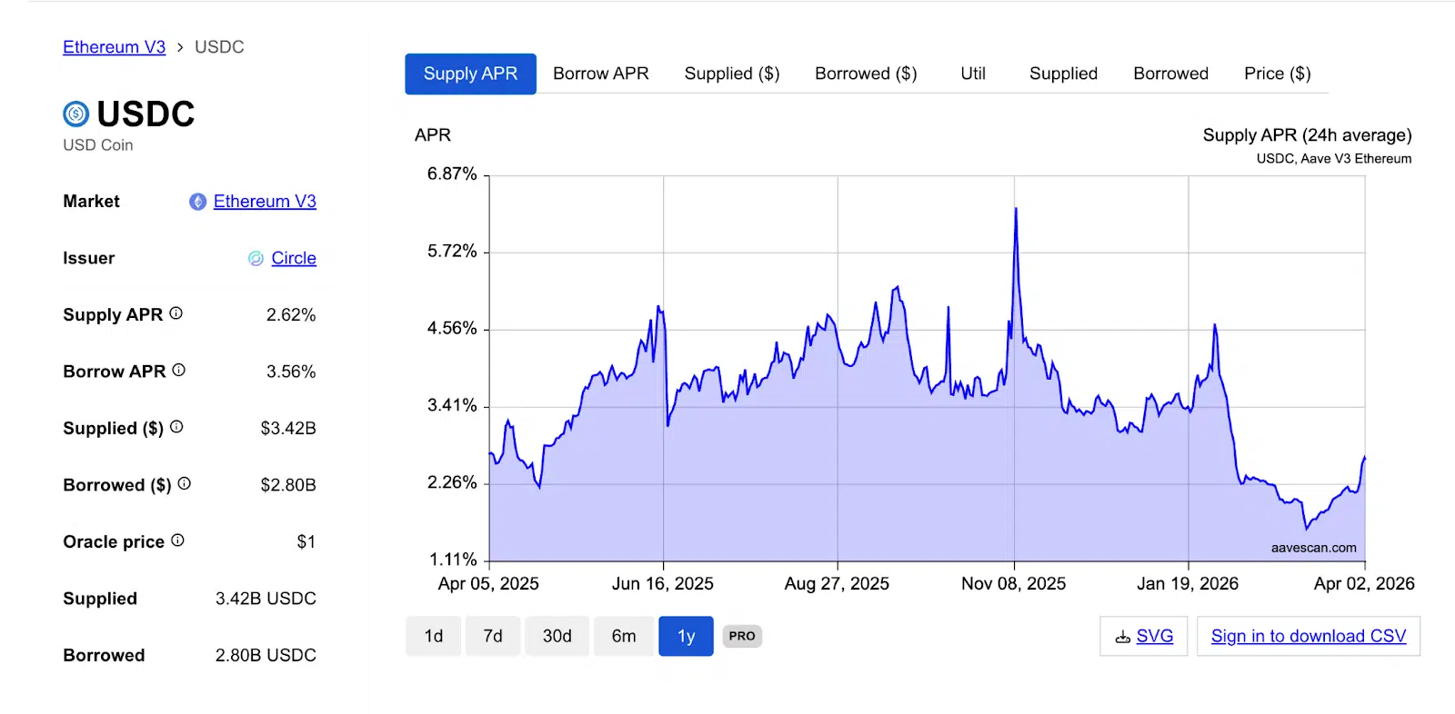 Rendimento DeFi lending USDC Aave