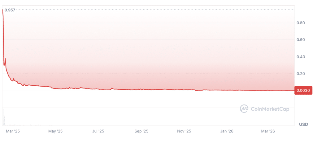 Libra token milei chart