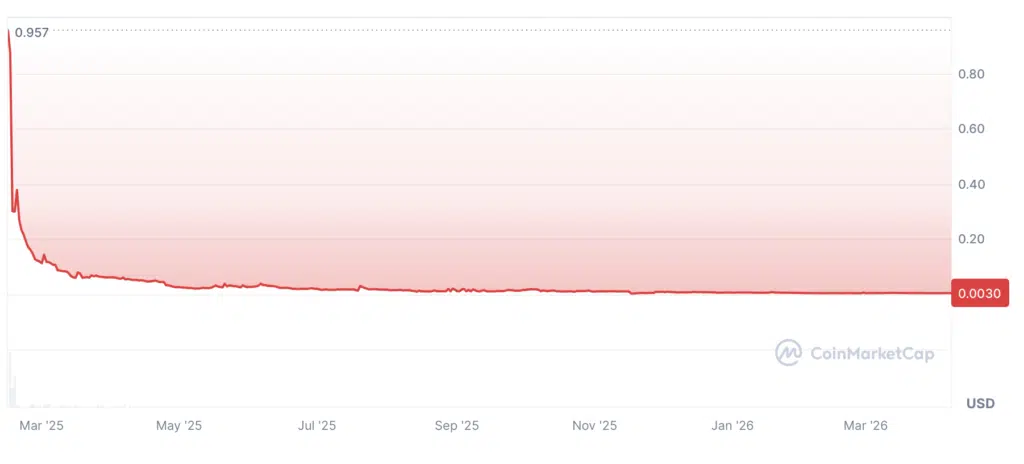 Libra token milei chart