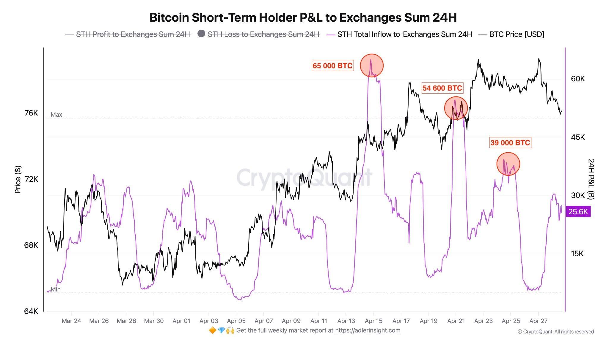 P&L to exchange short-term holders Bitcoin