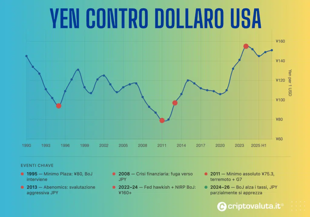 Yen contro dollaro USA