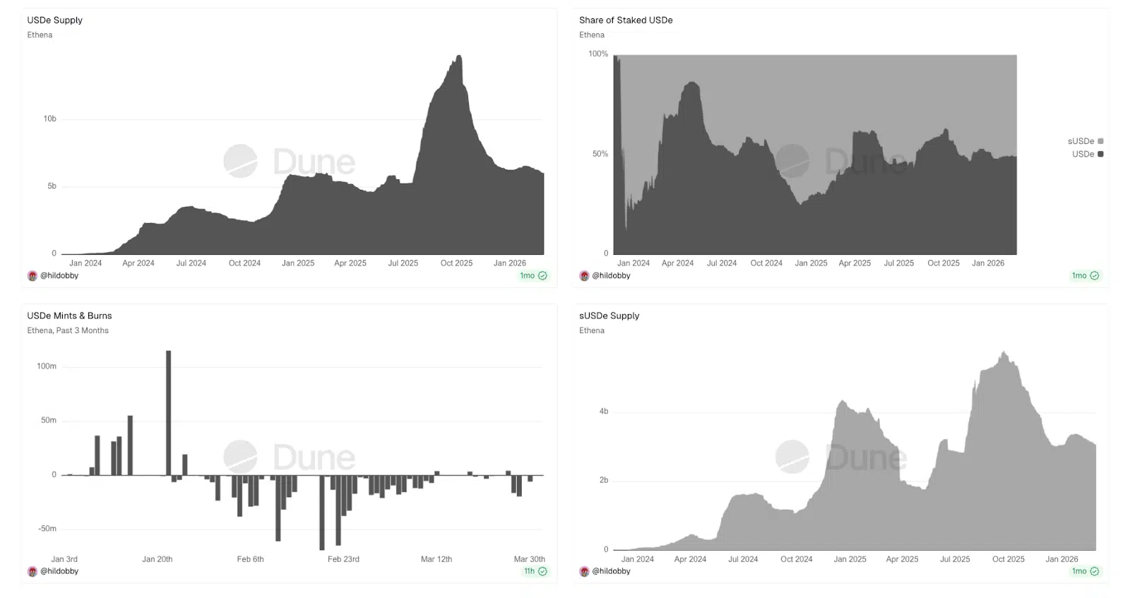 Ethena calo rendimento USDe delta neutral