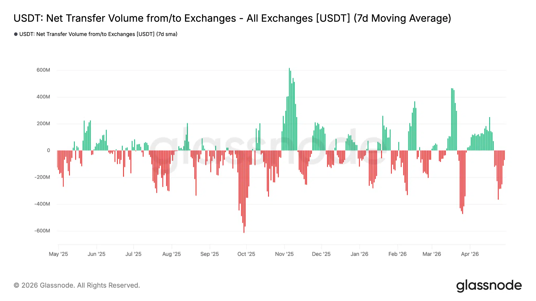 Netflow stablecoin USDT exchange crypto