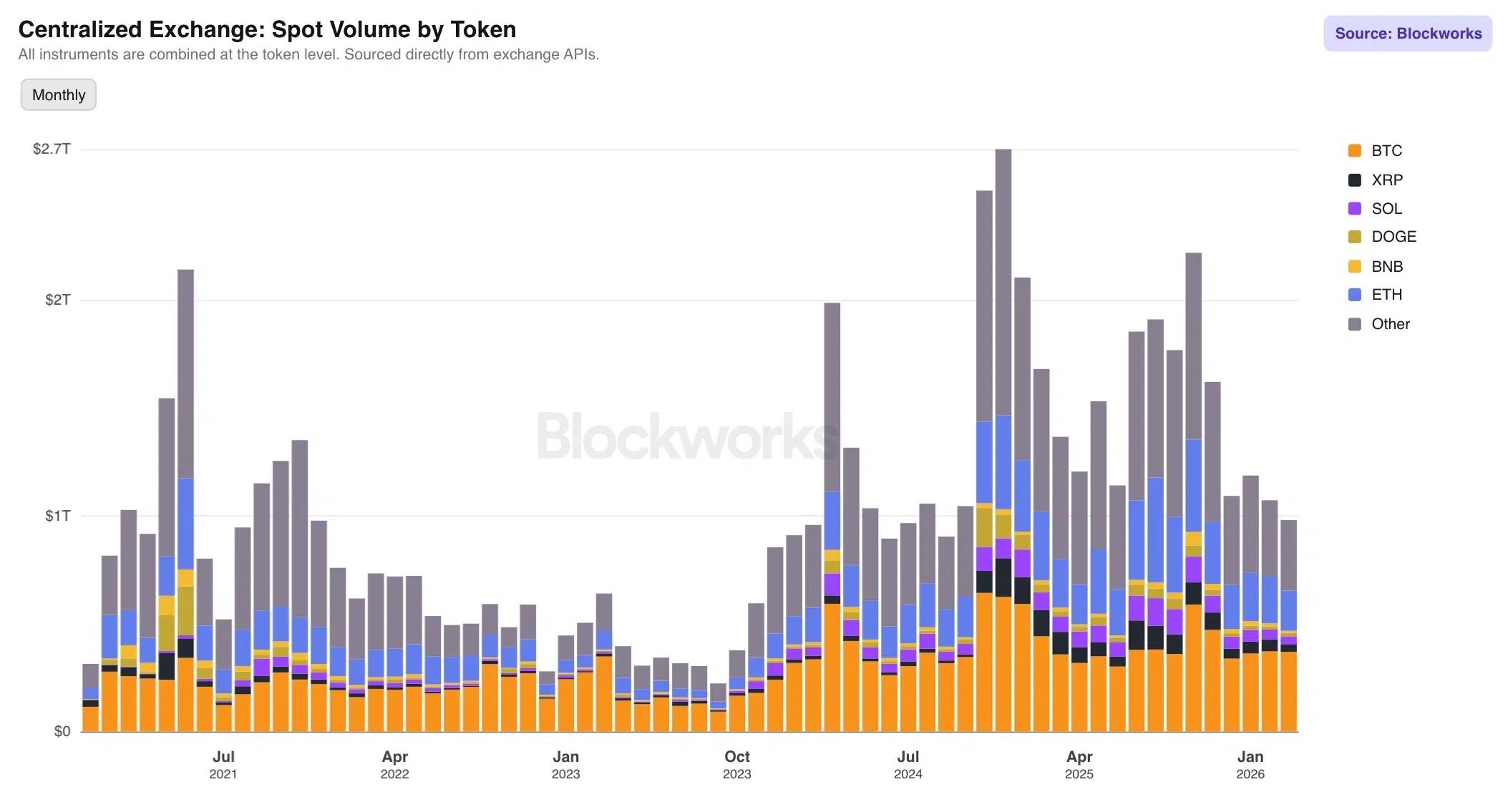 volumi mensili crypto Bitcoin