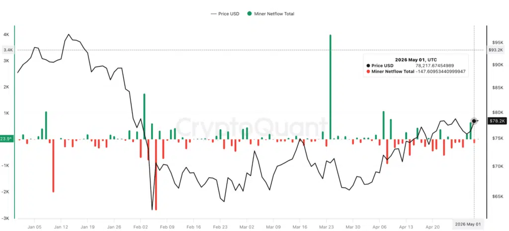 Bitcoin Miner Netflow Total - Fonte- CryptoQuant