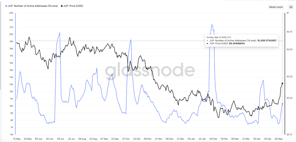 Jupiter Number of Active Addresses” - Fonte: Glassnode