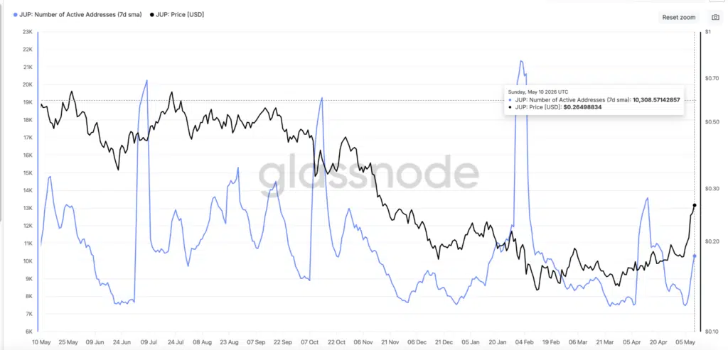 Jupiter Number of Active Addresses” - Fonte: Glassnode