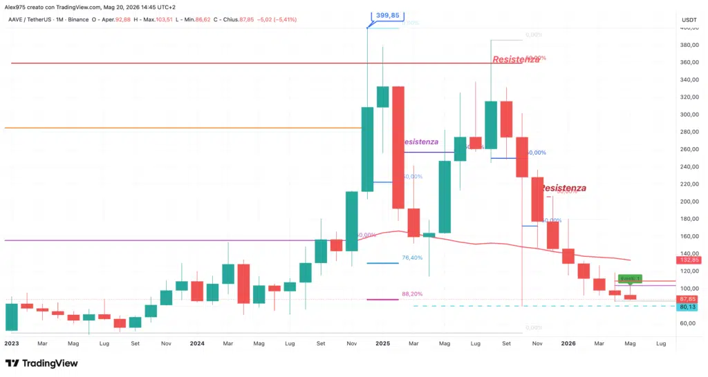 Aave - monthly maggio 2026