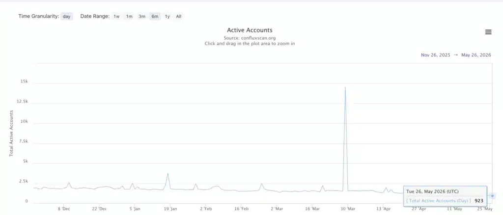 Active Accounts di Conflux