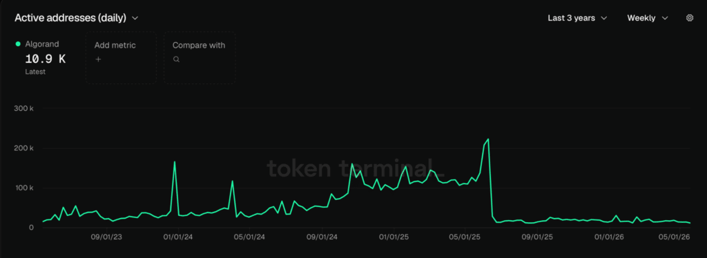 Active addresses (daily) - Fonte Token terminal