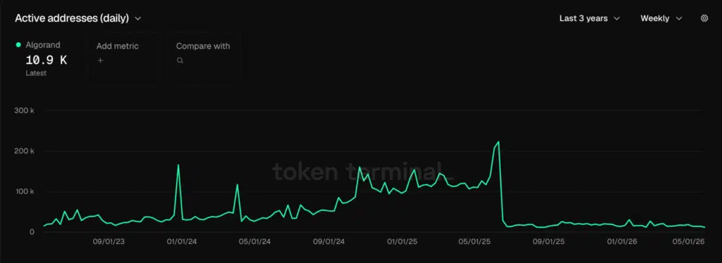 Active addresses (daily) - Fonte Token terminal
