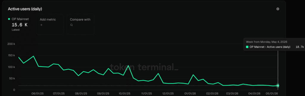 Active users (daily) - Fonte- Token Terminal