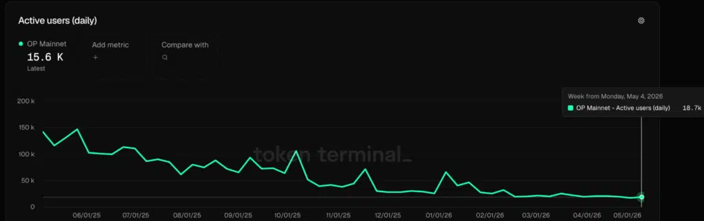 Active users (daily) - Fonte- Token Terminal