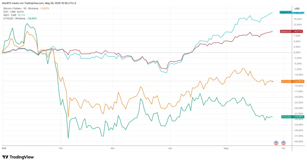Andamento YTD - Nasdaq - SP500 - BTC - ETH
