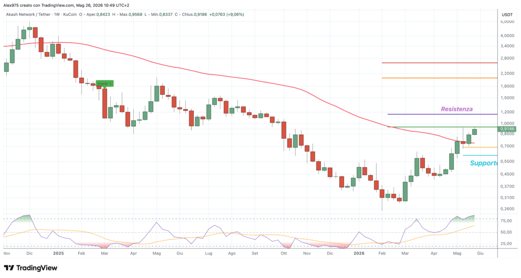 Akash Network - weekly 26 maggio 2026