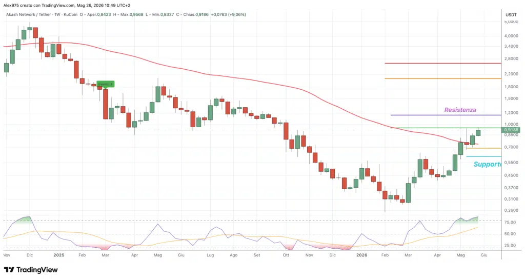 Akash Network - weekly 26 maggio 2026