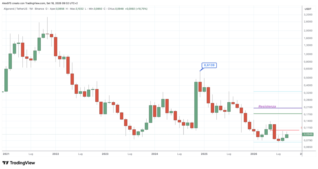 Algorand (ALGO) - monthly settembre 2026
