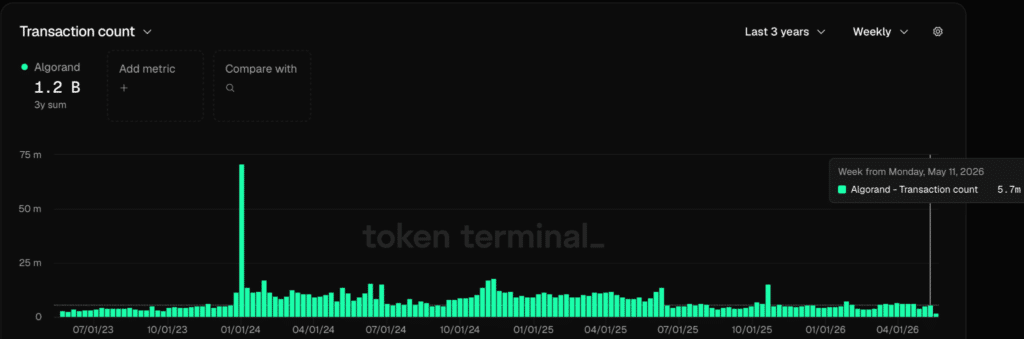 Algorand Transaction count