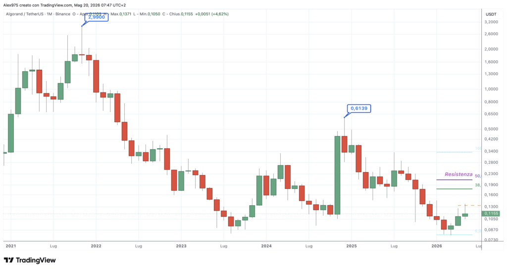 Algorand - monthly maggio 2026