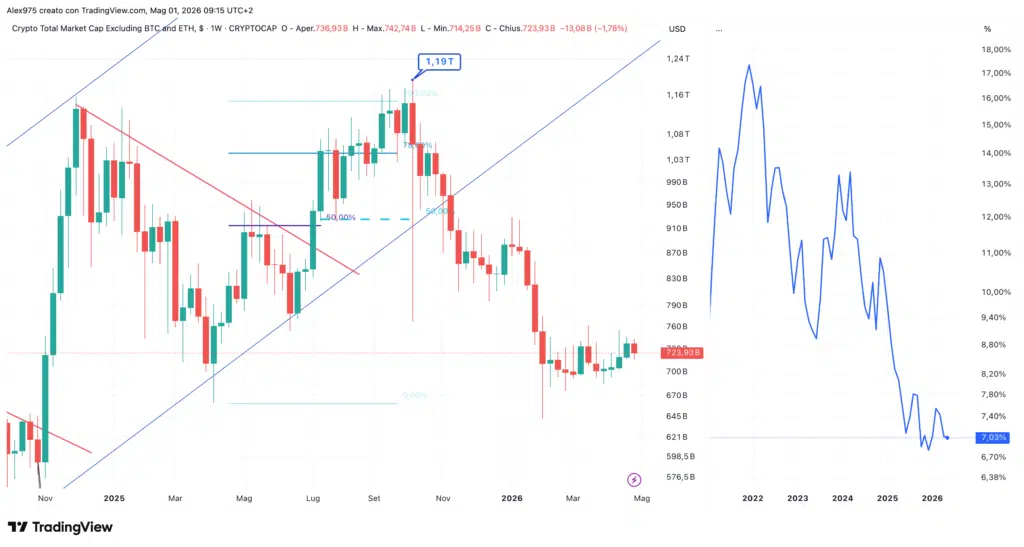 Altcoin Market Cpa e Dominance