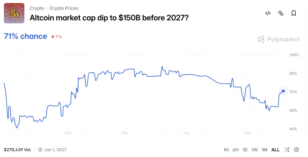 Altcoin market cap dip to 150B